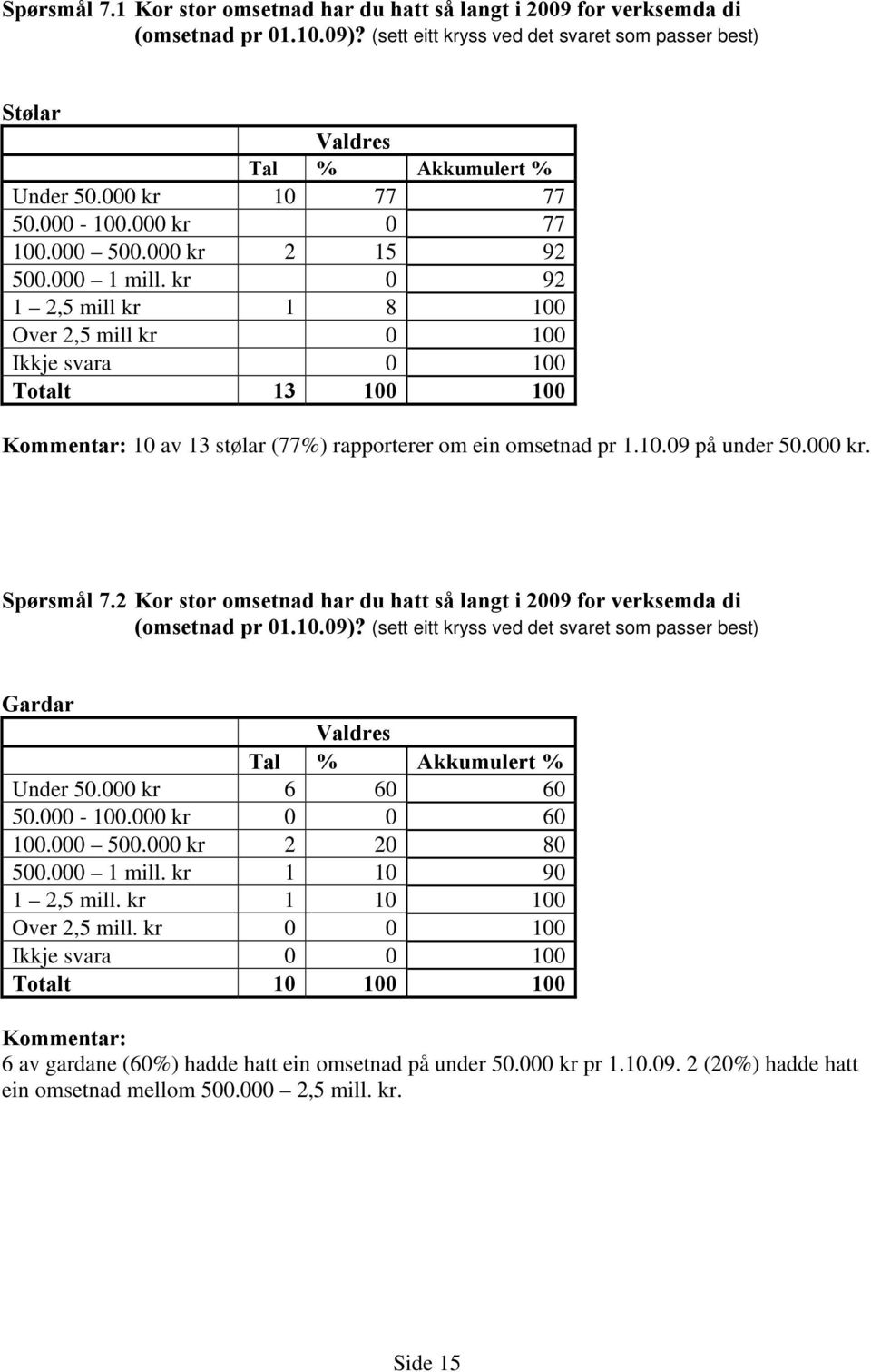 kr 0 92 1 2,5 mill kr 1 8 100 Over 2,5 mill kr 0 100 Ikkje svara 0 100 Totalt 13 100 100 10 av 13 stølar (77%) rapporterer om ein omsetnad pr 1.10.09 på under 50.000 kr. Spørsmål 7.