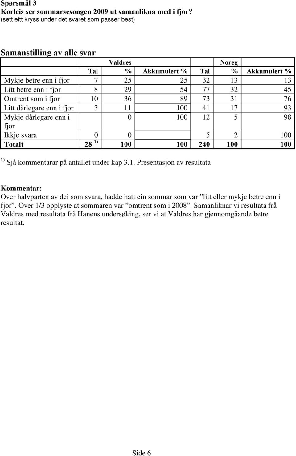 77 32 45 Omtrent som i fjor 10 36 89 73 31 76 Litt dårlegare enn i fjor 3 11 100 41 17 93 Mykje dårlegare enn i 0 100 12 5 98 fjor Ikkje svara 0 0 5 2 100 Totalt 28 1) 100 100 240 100 100 1) Sjå