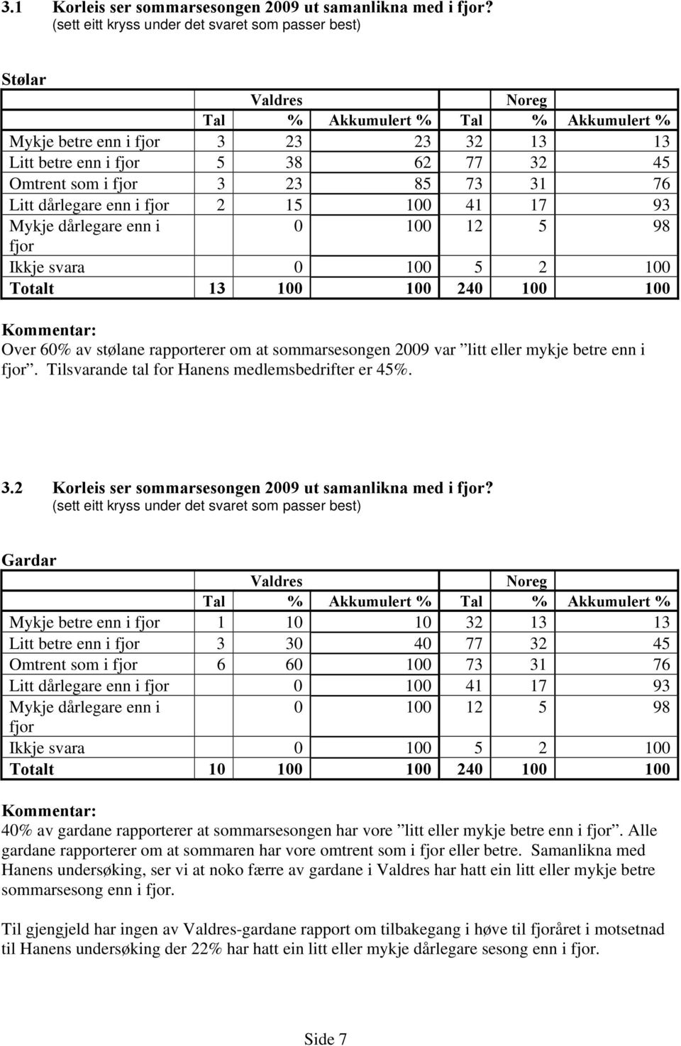 som i fjor 3 23 85 73 31 76 Litt dårlegare enn i fjor 2 15 100 41 17 93 Mykje dårlegare enn i 0 100 12 5 98 fjor Ikkje svara 0 100 5 2 100 Totalt 13 100 100 240 100 100 Over 60% av stølane