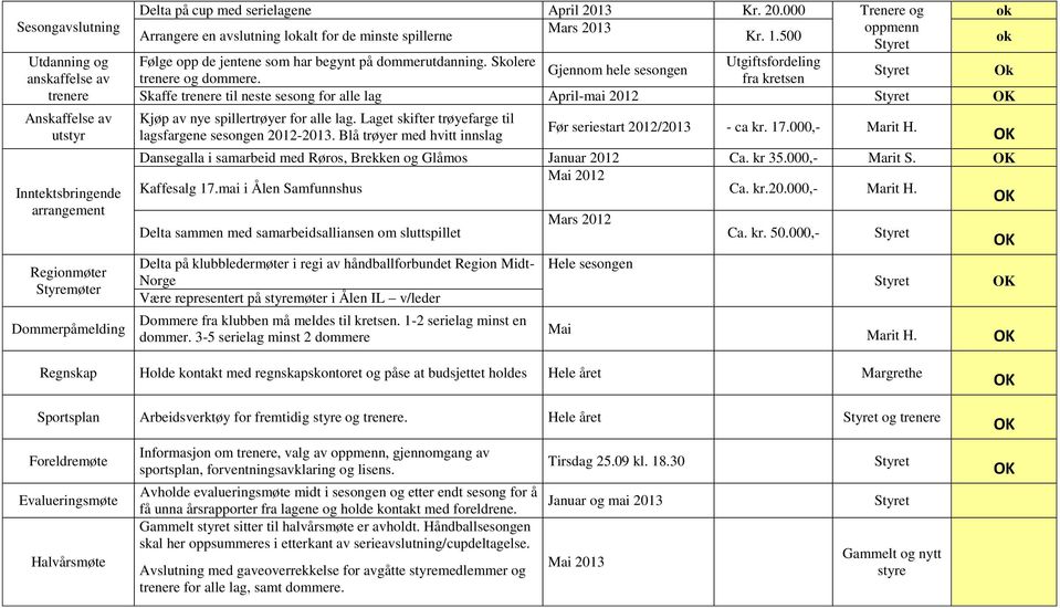 Skolere Utgiftsfordeling Gjennom hele sesongen Ok trenere og dommere. fra kretsen Skaffe trenere til neste sesong for alle lag April-mai 2012 Kjøp av nye spillertrøyer for alle lag.