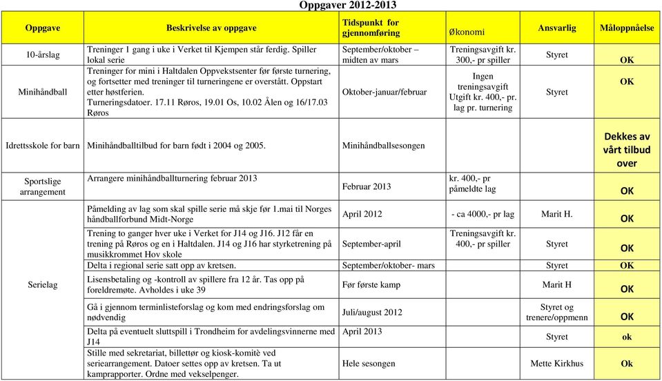 11 Røros, 19.01 Os, 10.02 Ålen og 16/17.03 Røros September/oktober midten av mars Oktober-januar/februar Treningsavgift kr. 300,- pr spiller Ingen treningsavgift Utgift kr. 400,- pr. lag pr.