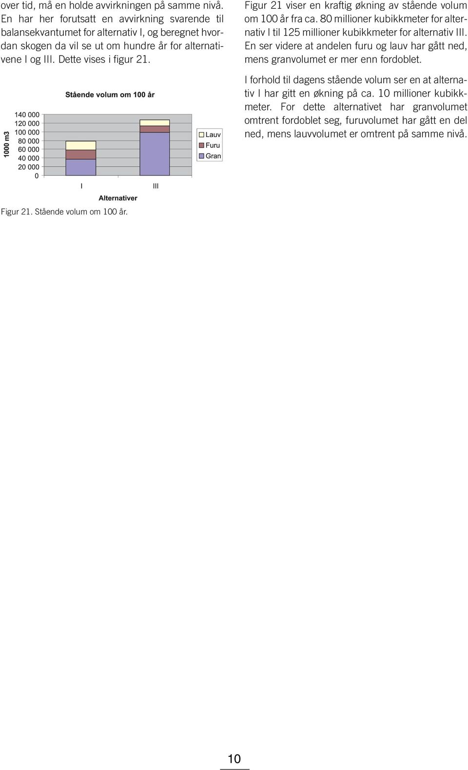 Figur 21 viser en kraftig økning av stående volum om 100 år fra ca. 80 millioner kubikkmeter for alternativ I til 125 millioner kubikkmeter for alternativ III.