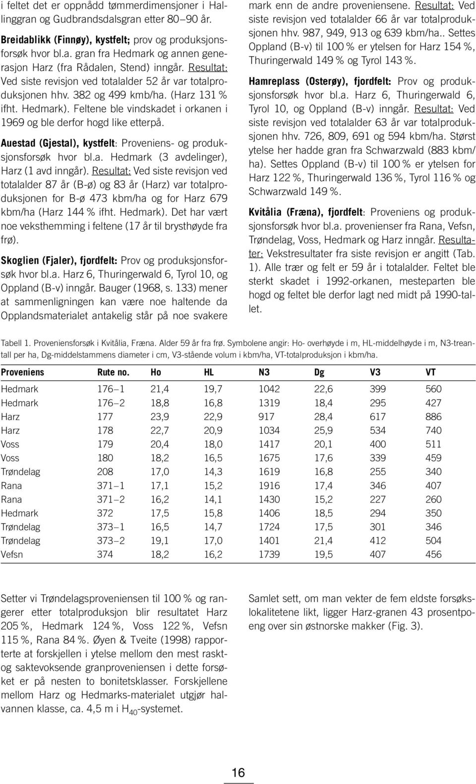 Auestad (Gjestal), kystfelt: Proveniens- og produksjonsforsøk hvor bl.a. Hedmark (3 avdelinger), Harz (1 avd inngår).