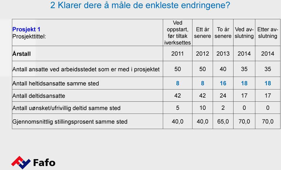 avslutning Årstall 2011 2012 2013 2014 2014 Antall ansatte ved arbeidsstedet som er med i prosjektet 50 50 40 35 35