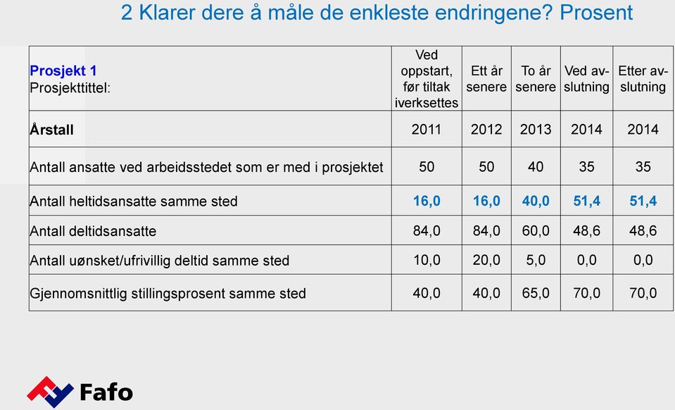 avslutning Årstall 2011 2012 2013 2014 2014 Antall ansatte ved arbeidsstedet som er med i prosjektet 50 50 40 35 35 Antall