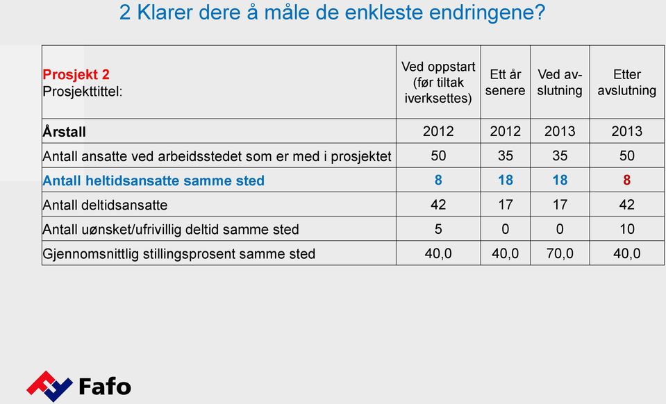 Årstall 2012 2012 2013 2013 Antall ansatte ved arbeidsstedet som er med i prosjektet 50 35 35 50 Antall