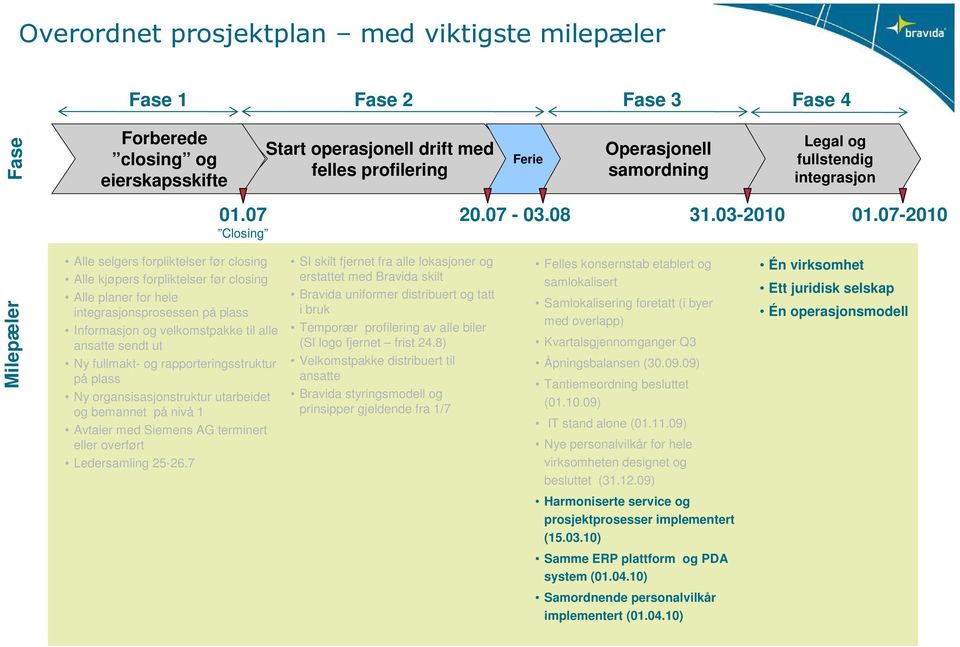 07- Milepæler Alle selgers forpliktelser før closing Alle kjøpers forpliktelser før closing Alle planer for hele integrasjonsprosessen på plass Informasjon og velkomstpakke til alle ansatte sendt ut