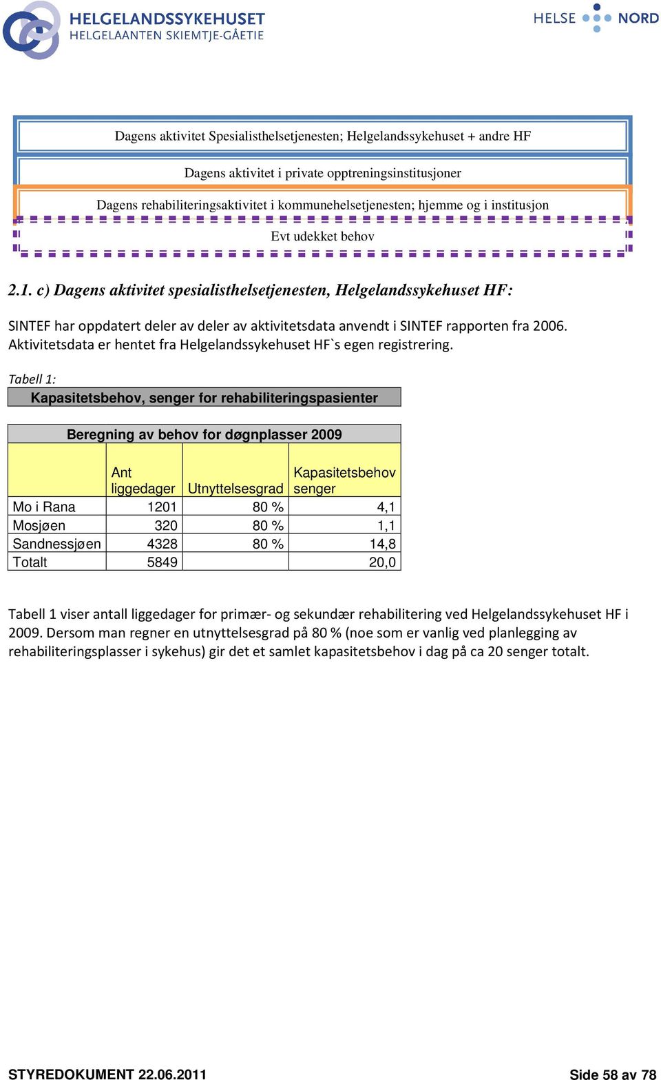 Aktivitetsdata er hentet fra Helgelandssykehuset HF`s egen registrering.