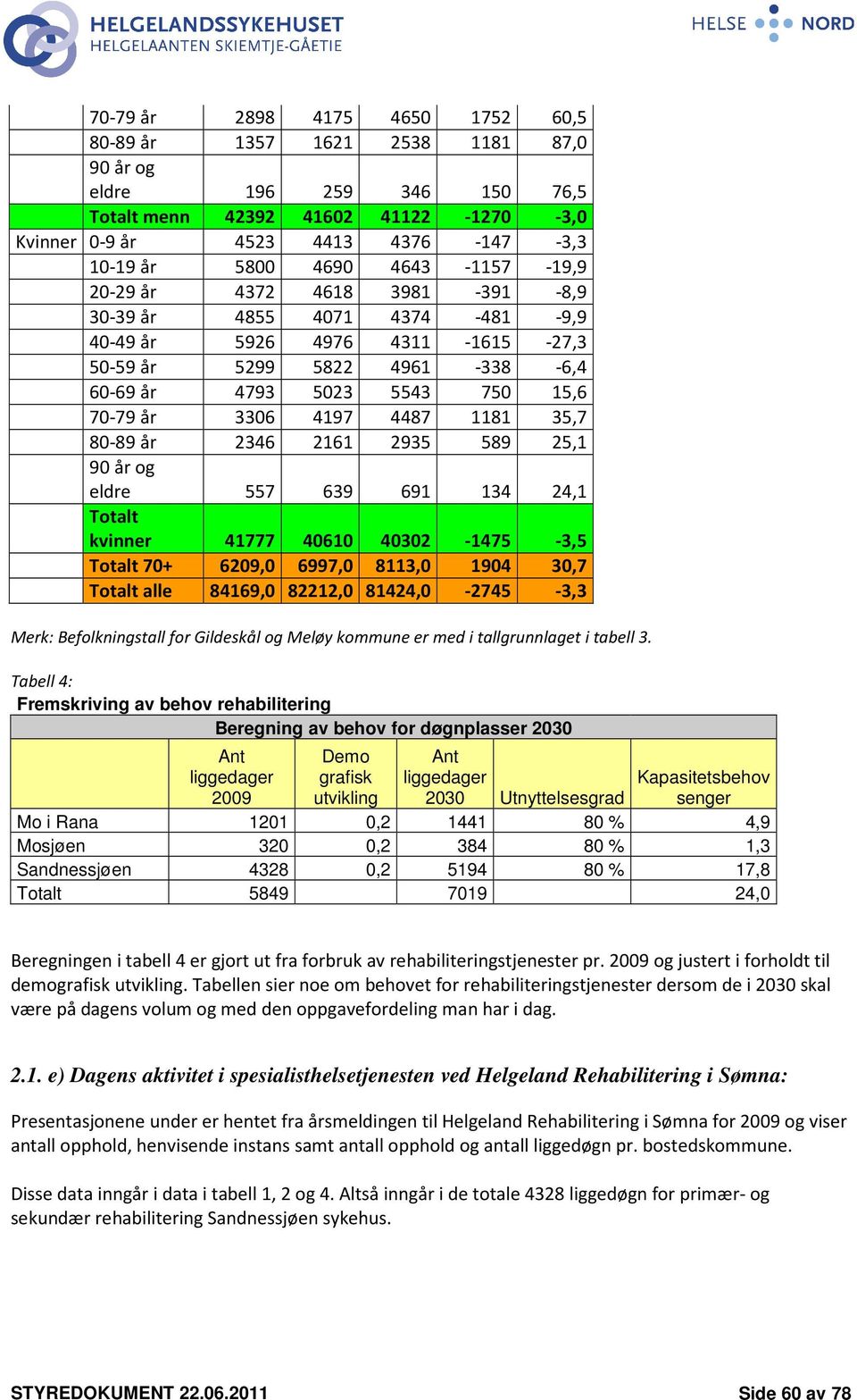 3306 4197 4487 1181 35,7 80-89 år 2346 2161 2935 589 25,1 90 år og eldre 557 639 691 134 24,1 Totalt kvinner 41777 40610 40302-1475 -3,5 Totalt 70+ 6209,0 6997,0 8113,0 1904 30,7 Totalt alle 84169,0