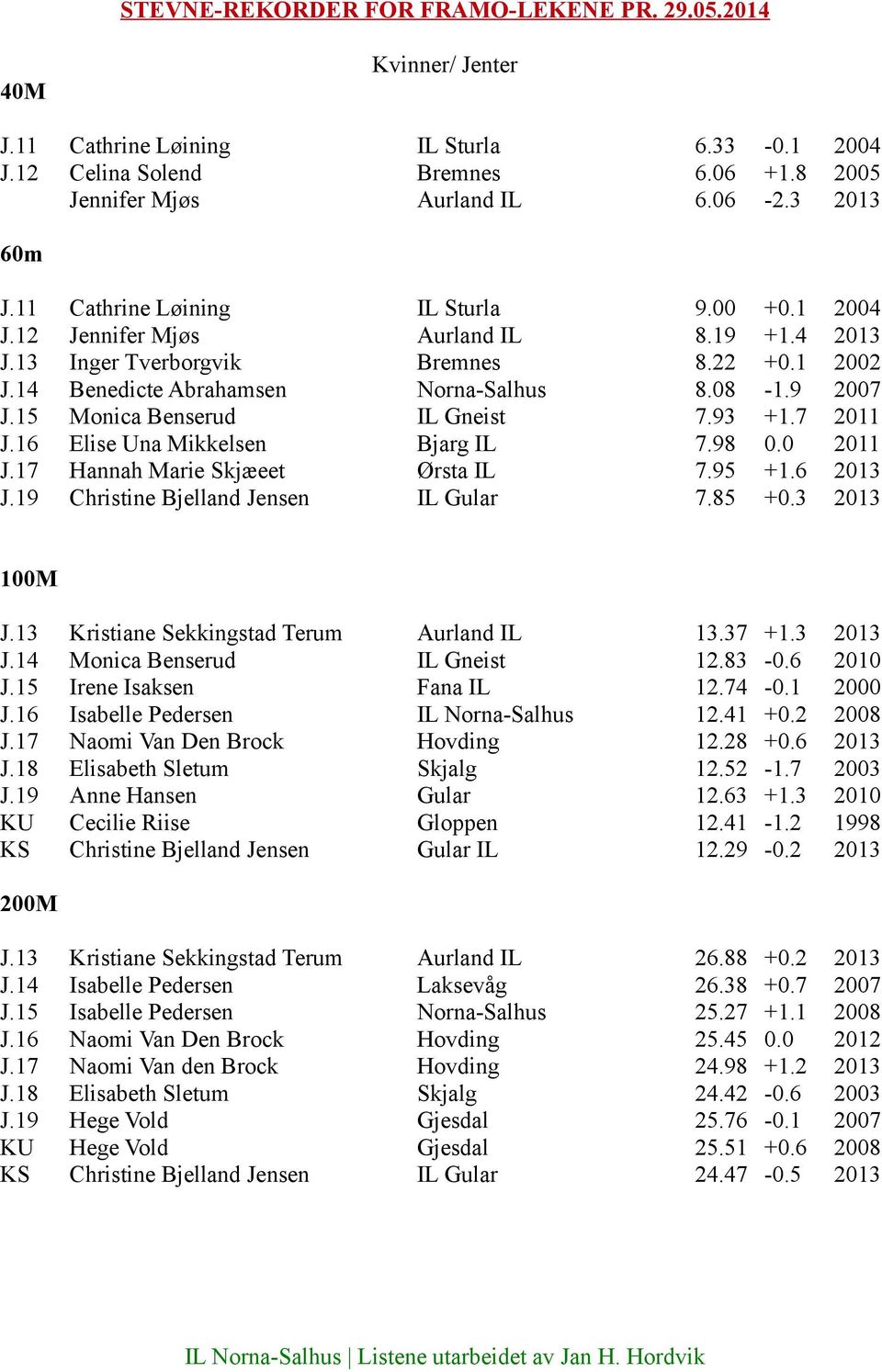 0 2011 J.17 Hannah Marie Skjæeet Ørsta IL 7.95 +1.6 2013 J.19 Christine Bjelland Jensen IL Gular 7.85 +0.3 2013 100M J.13 Kristiane Sekkingstad Terum Aurland IL 13.37 +1.3 2013 J.