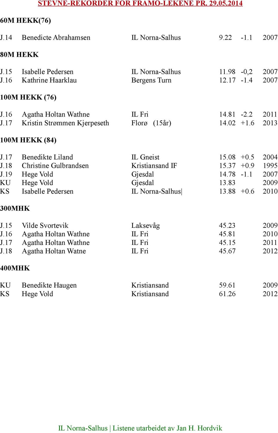 17 Benedikte Liland IL Gneist 15.08 +0.5 2004 J.18 Christine Gulbrandsen Kristiansand IF 15.37 +0.9 1995 J.19 Hege Vold Gjesdal 14.78-1.1 2007 KU Hege Vold Gjesdal 13.