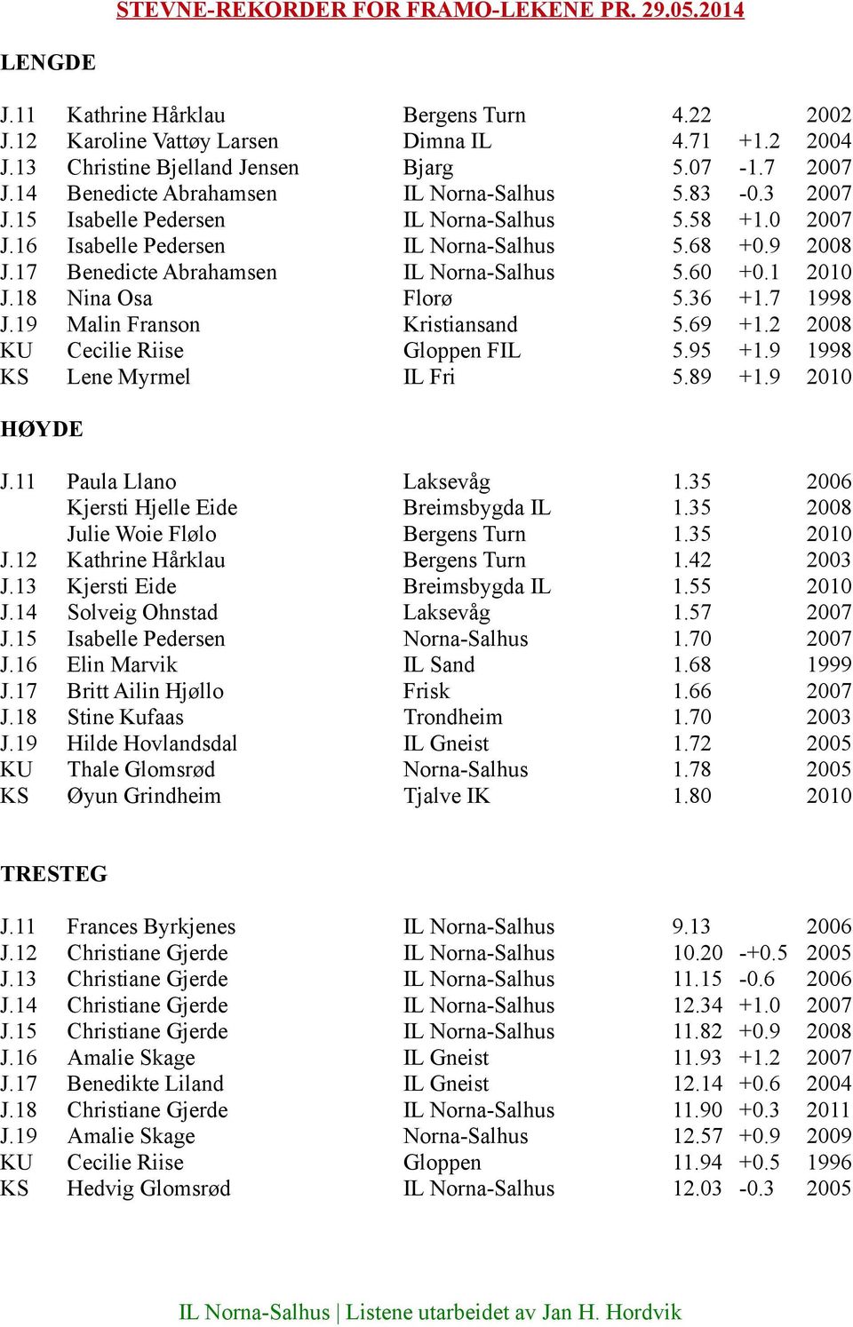 36 +1.7 1998 J.19 Malin Franson Kristiansand 5.69 +1.2 2008 KU Cecilie Riise Gloppen FIL 5.95 +1.9 1998 KS Lene Myrmel IL Fri 5.89 +1.9 2010 HØYDE J.11 Paula Llano Laksevåg 1.