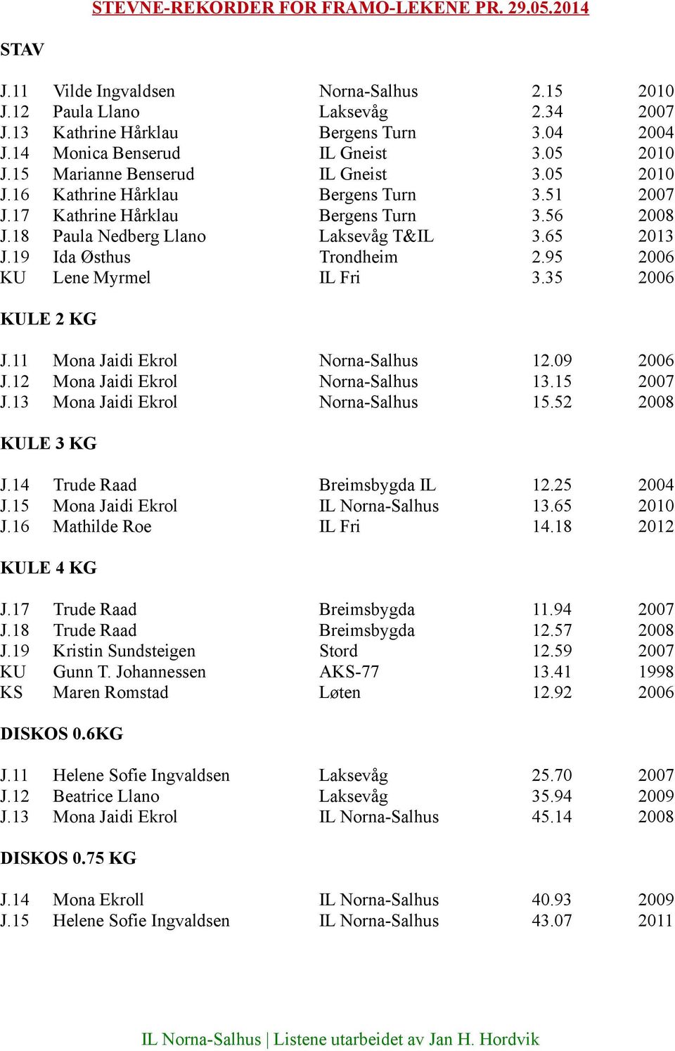 19 Ida Østhus Trondheim 2.95 2006 KU Lene Myrmel IL Fri 3.35 2006 KULE 2 KG J.11 Mona Jaidi Ekrol Norna-Salhus 12.09 2006 J.12 Mona Jaidi Ekrol Norna-Salhus 13.15 2007 J.