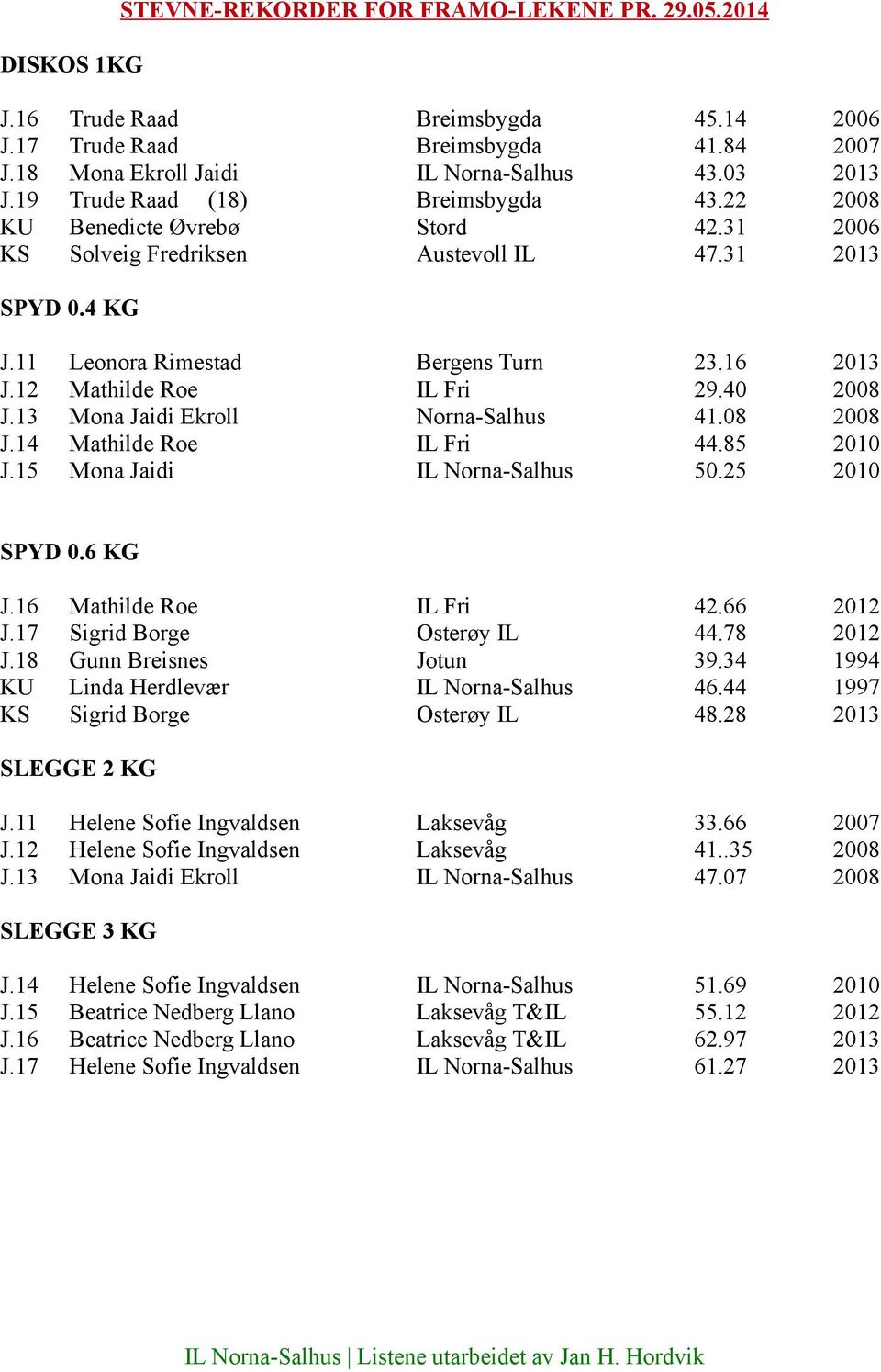 12 Mathilde Roe IL Fri 29.40 2008 J.13 Mona Jaidi Ekroll Norna-Salhus 41.08 2008 J.14 Mathilde Roe IL Fri 44.85 2010 J.15 Mona Jaidi IL Norna-Salhus 50.25 2010 SPYD 0.6 KG J.16 Mathilde Roe IL Fri 42.