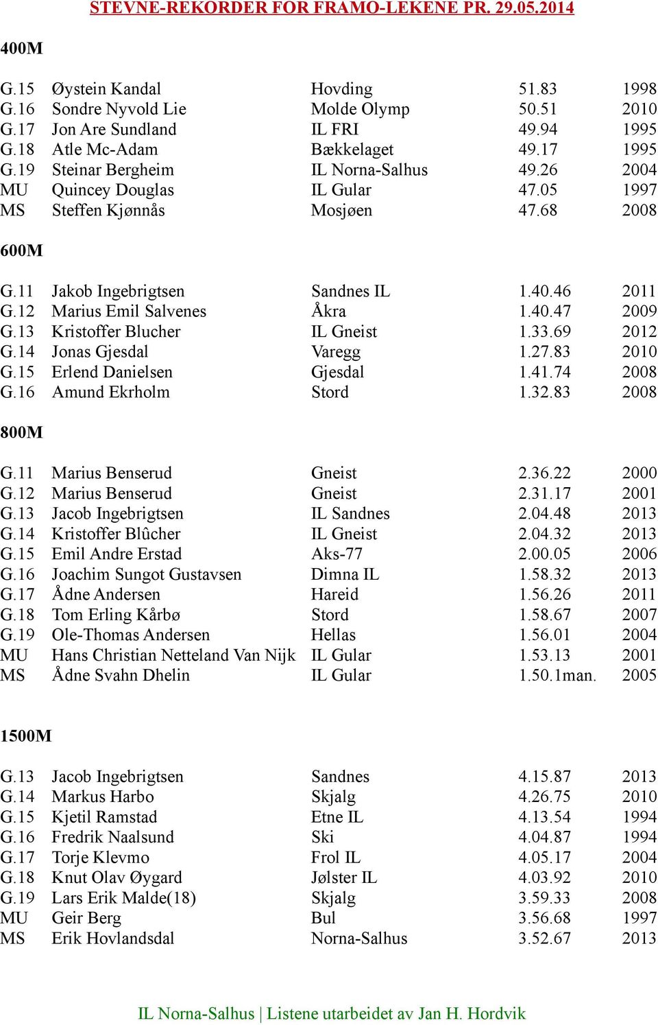 12 Marius Emil Salvenes Åkra 1.40.47 2009 G.13 Kristoffer Blucher IL Gneist 1.33.69 2012 G.14 Jonas Gjesdal Varegg 1.27.83 2010 G.15 Erlend Danielsen Gjesdal 1.41.74 2008 G.16 Amund Ekrholm Stord 1.