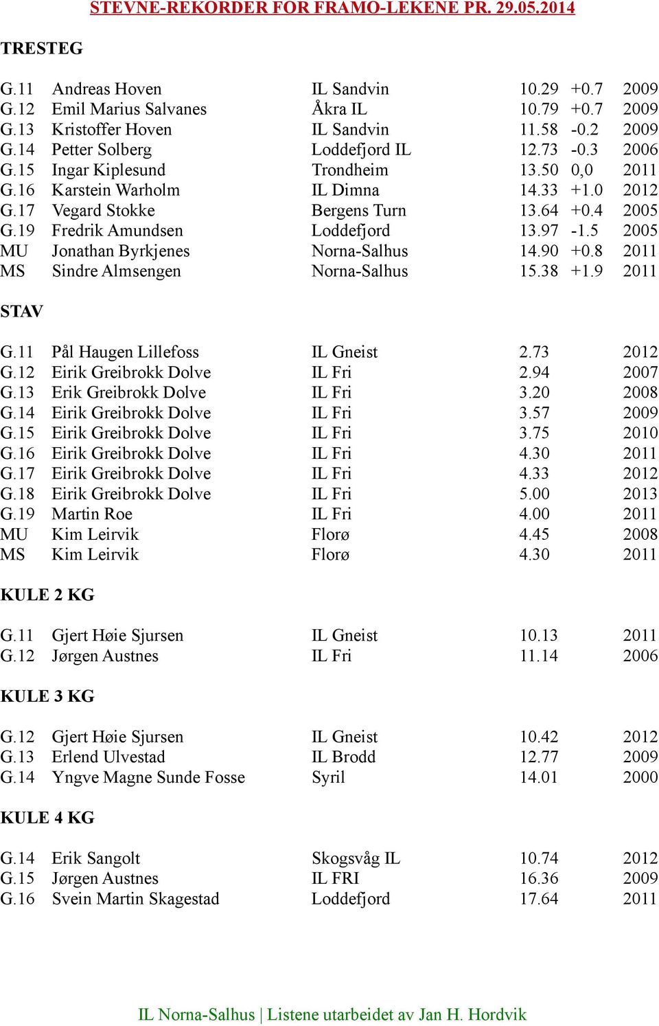 5 2005 MU Jonathan Byrkjenes Norna-Salhus 14.90 +0.8 2011 MS Sindre Almsengen Norna-Salhus 15.38 +1.9 2011 STAV G.11 Pål Haugen Lillefoss IL Gneist 2.73 2012 G.12 Eirik Greibrokk Dolve IL Fri 2.