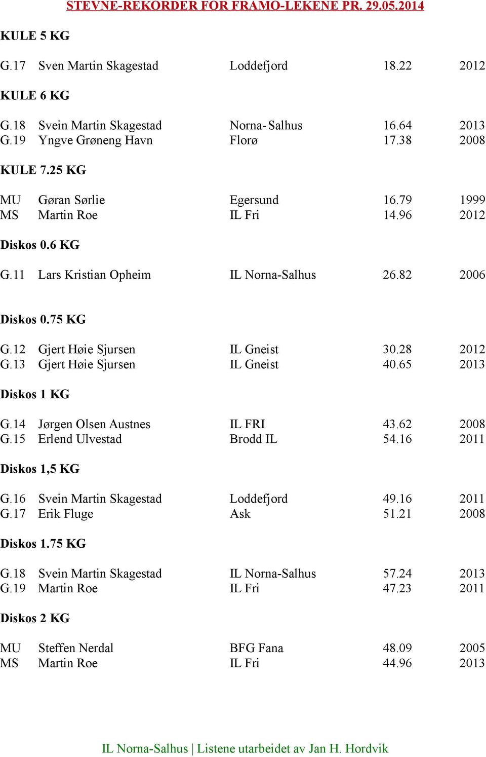 75 KG G.12 Gjert Høie Sjursen IL Gneist 30.28 2012 G.13 Gjert Høie Sjursen IL Gneist 40.65 2013 Diskos 1 KG G.14 Jørgen Olsen Austnes IL FRI 43.62 2008 G.15 Erlend Ulvestad Brodd IL 54.