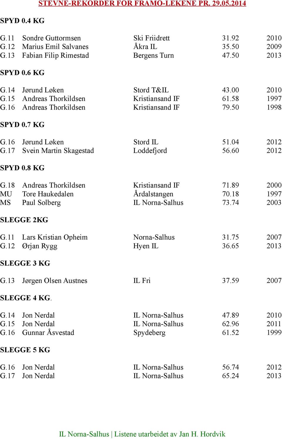 16 Jørund Løken Stord IL 51.04 2012 G.17 Svein Martin Skagestad Loddefjord 56.60 2012 SPYD 0.8 KG G.18 Andreas Thorkildsen Kristiansand IF 71.89 2000 MU Tore Haukedalen Årdalstangen 70.