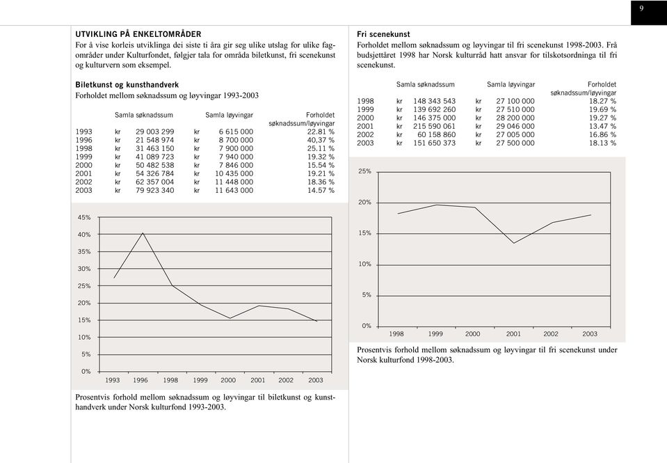 Biletkunst og kunsthandverk Forholdet mellom søknadssum og løyvingar 1993-2003 Samla søknadssum Samla løyvingar Forholdet søknadssum/løyvingar 1993 kr 29 003 299 kr 6 615 000 22.