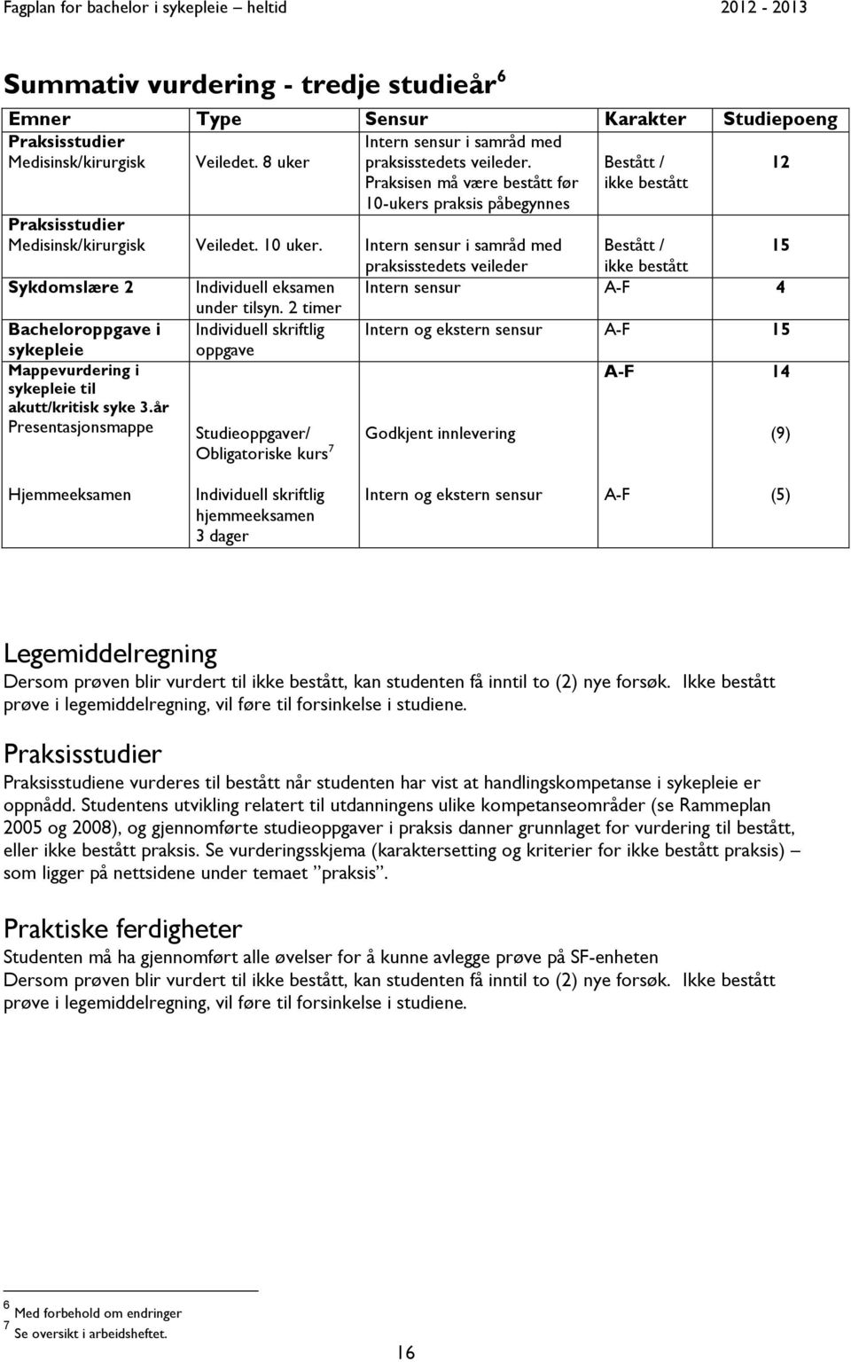 Intern sensur i samråd med praksisstedets veileder Sykdomslære 2 Bacheloroppgave i sykepleie Mappevurdering i sykepleie til akutt/kritisk syke 3.år Presentasjonsmappe Individuell eksamen under tilsyn.