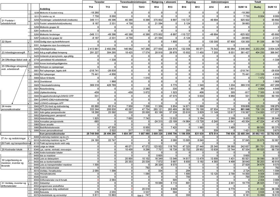 Fordel i arbeidsforhold(motkonto) 8 187 2 331 4 758 21 594 5 124 39 663 2 331 529 Motkonto gruppe 52 5291 motkonto bil 5295 Motkonto forsikringer -349 111-49 396-4 388-6 399-375 82-9 897-11 727-49