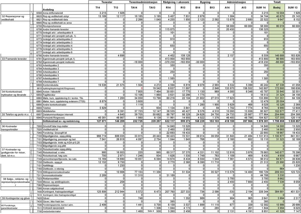 582 13 876 2 68 22 522 9 647 8 152 669 Rep og vedlikehald av anna 67 Revisjonshonorar 58 6 58 8 16 6 676 Andre framande tenester 115 875 2 45 136 325 677 Innlegid arb i arbeidspakke 9 11 11 6771