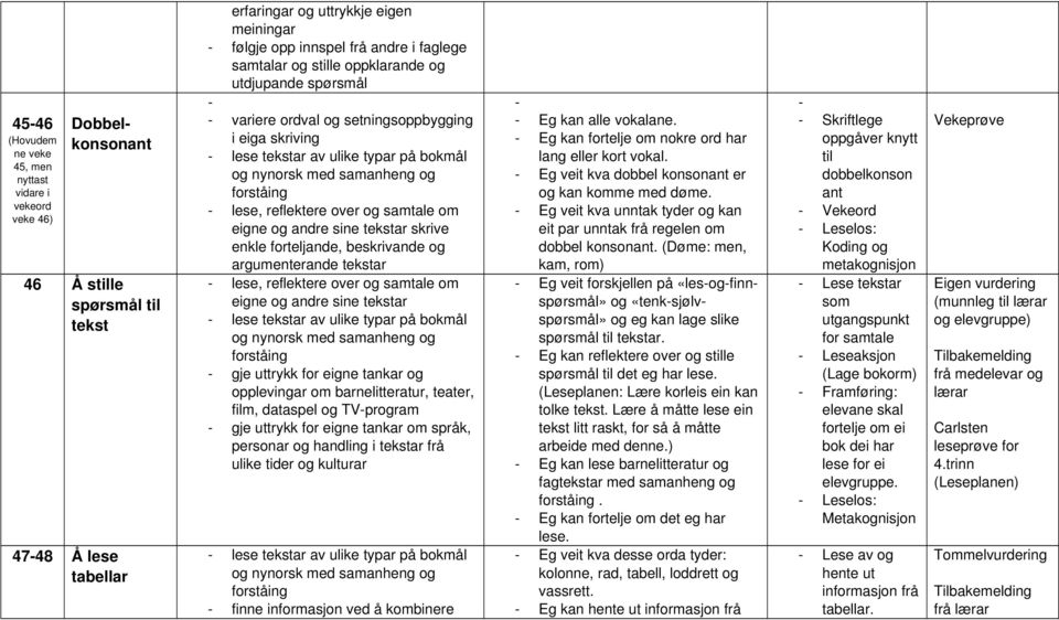 uttrykk for eigne tankar og opplevingar om barnelitteratur, teater, film, dataspel og TV program gje uttrykk for eigne tankar om språk, personar og handling i tekstar frå ulike tider og kulturar