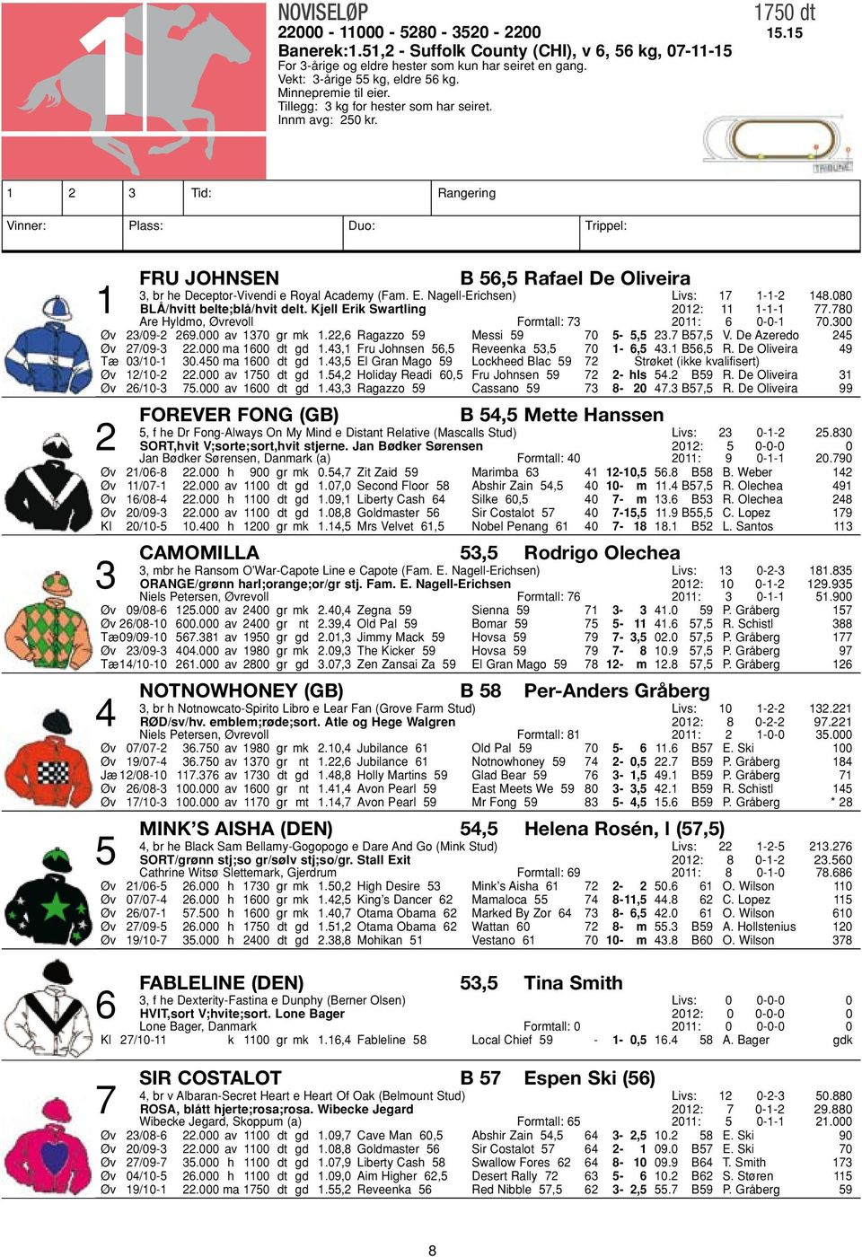 1 2 3 Tid: Rangering Vinner: Plass: Duo: Trippel: Fru Johnsen B 56,5 Rafael De Oliveira 3, br he Deceptor-Vivendi e Royal Academy (Fam. E. Nagell-Erichsen) Livs: 17 1-1-2 148.