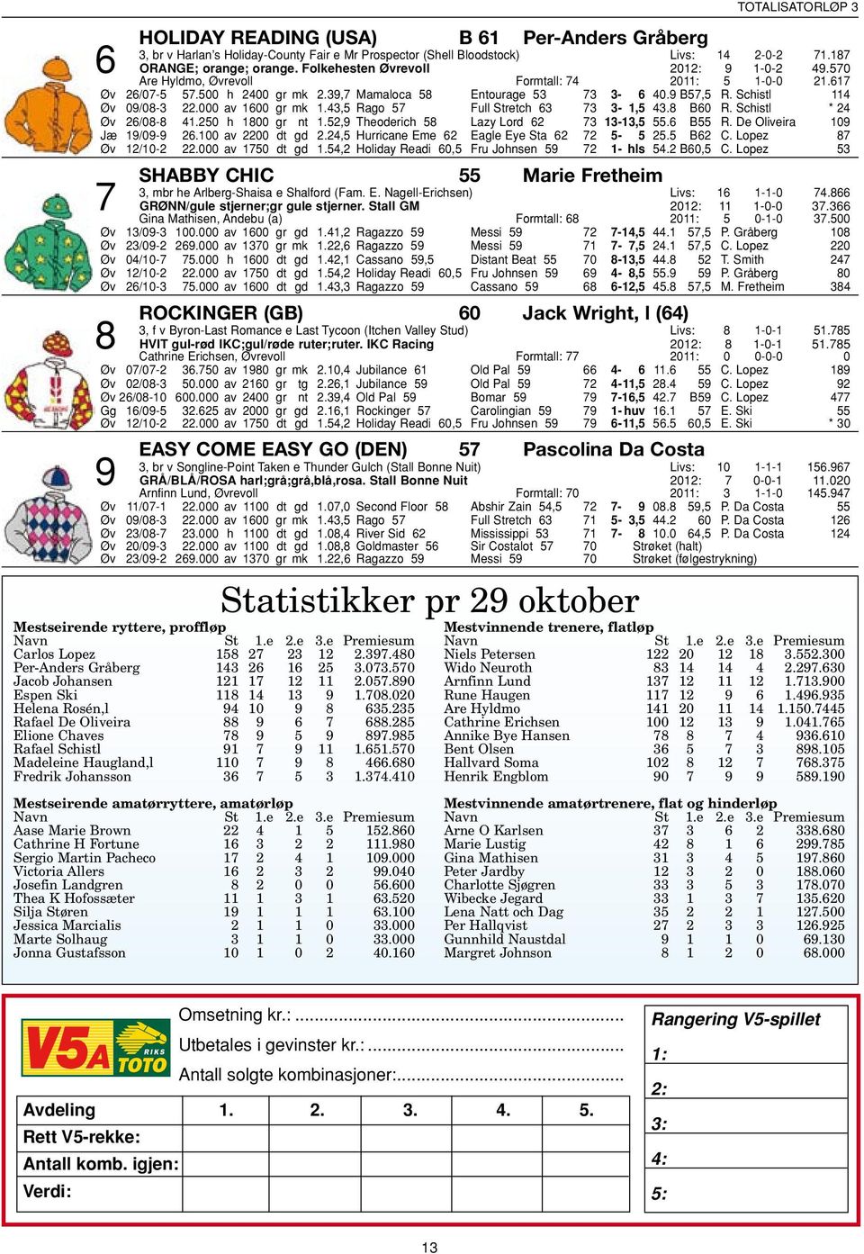 Schistl 114 Øv 09/08-3 22.000 av 1600 gr mk 1.43,5 Rago 57 Full Stretch 63 73 3-1,5 43.8 B60 R. Schistl * 24 Øv 26/08-8 41.250 h 1800 gr nt 1.52,9 Theoderich 58 Lazy Lord 62 73 13-13,5 55.6 B55 R.