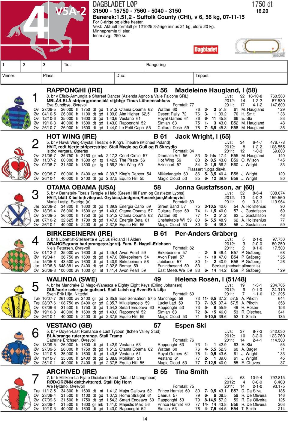 1 2 3 Tid: Rangering Vinner: Plass: Duo: Trippel: Rapponghi (IRE) B 56 Madeleine Haugland, l (58) 8, br v Efisio-Armungia e Shareef Dancer (Azienda Agricola Valle Falcone SRL) Livs: 92 16-10-8 760.