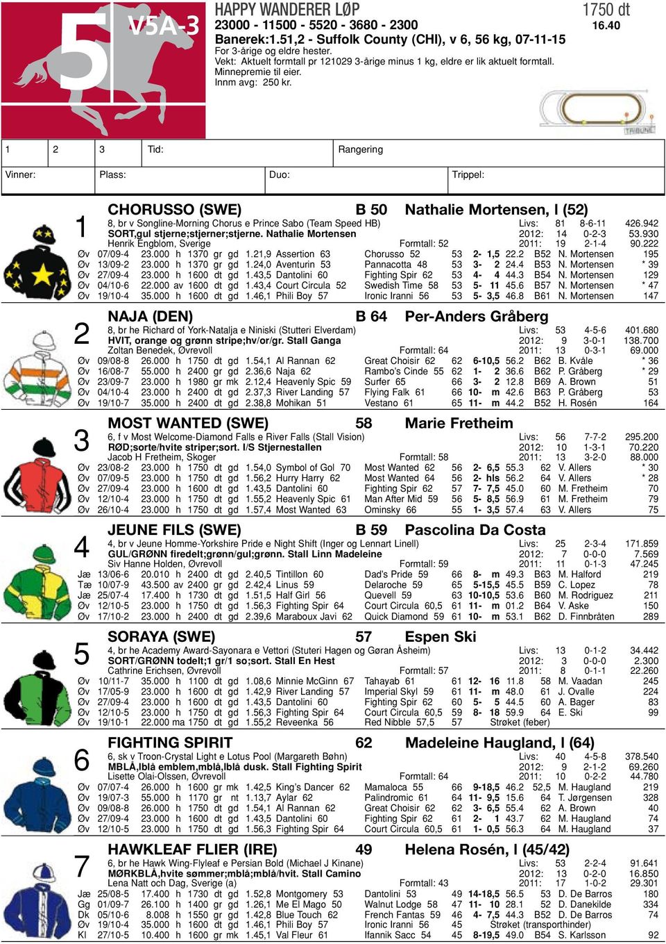 1 2 3 Tid: Rangering Vinner: Plass: Duo: Trippel: Chorusso (SWE) B 50 Nathalie Mortensen, l (52) 8, br v Songline-Morning Chorus e Prince Sabo (Team Speed HB) Livs: 81 8-6-11 426.