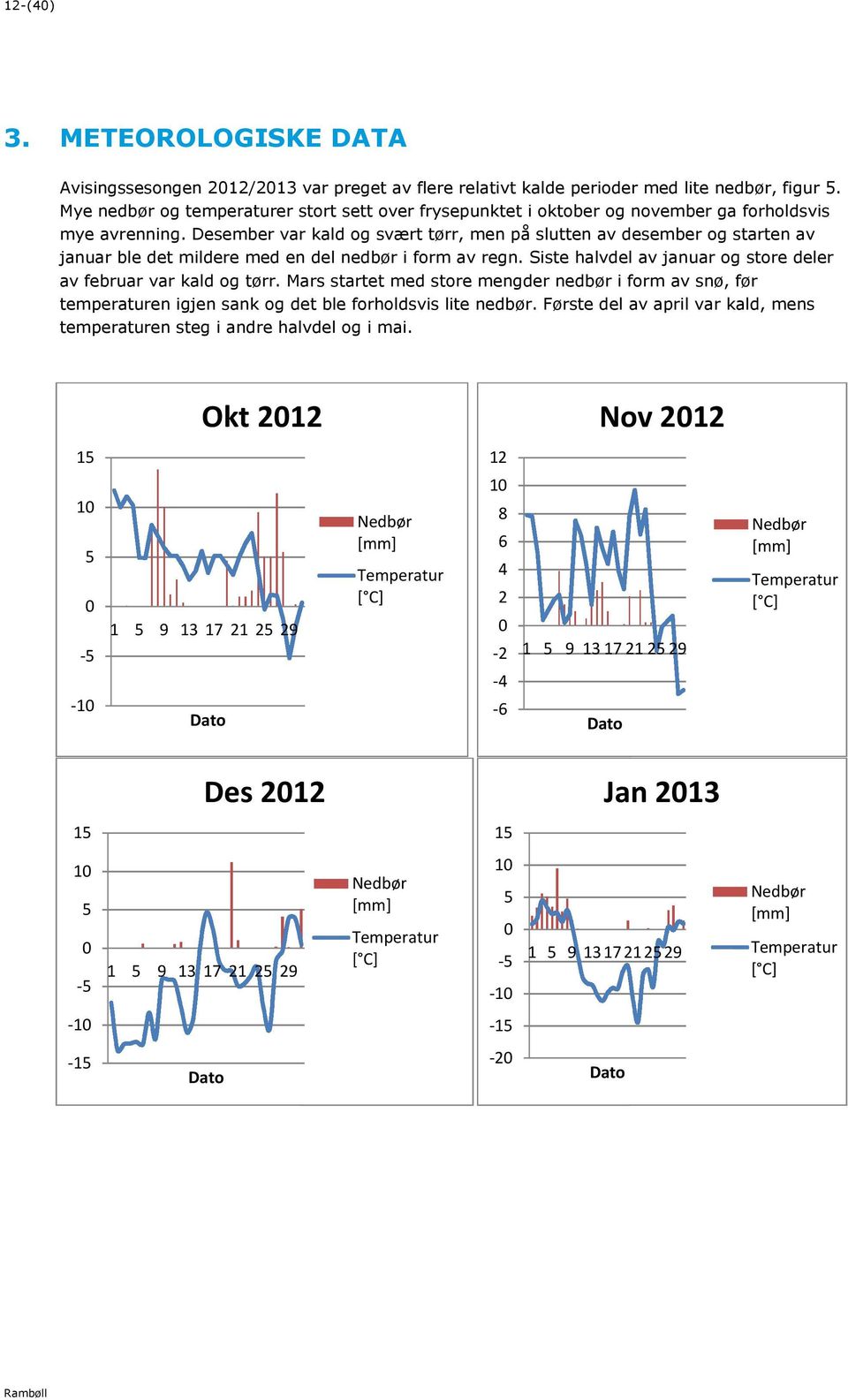 Desember var kald og svært tørr, men på slutten av desember og starten av januar ble det mildere med en del nedbør i form av regn. Siste halvdel av januar og store deler av februar var kald og tørr.