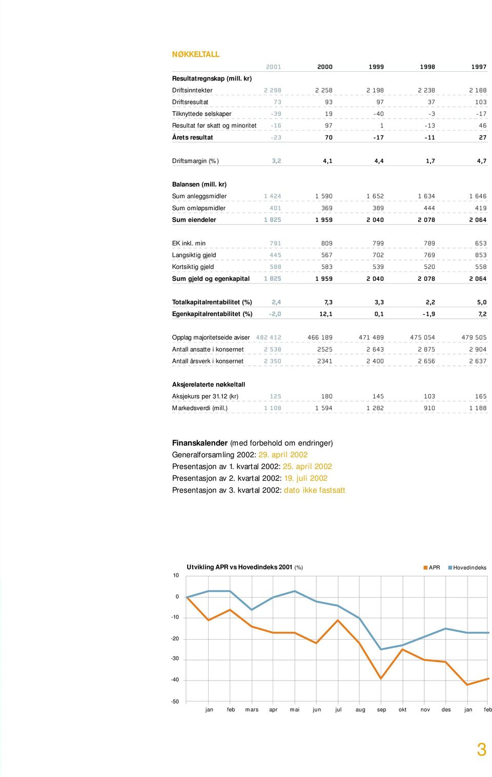 Driftsmargin (%) 3,2 4,1 4,4 1,7 4,7 Balansen (mill. kr) Sum anleggsmidler 1 424 1 590 1 652 1 634 1 646 Sum omløpsmidler 401 369 389 444 419 Sum eiendeler 1 825 1 959 2 040 2 078 2 064 EK inkl.