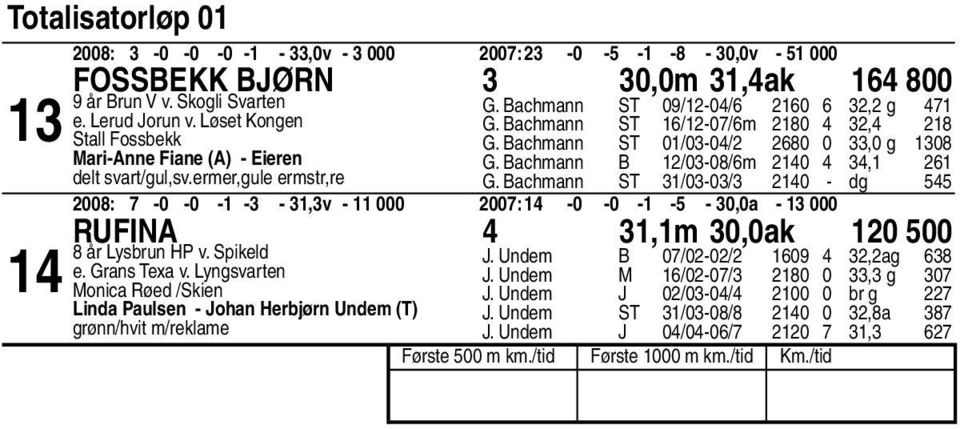 Bachmann B /0-0/m 0, G. Bachmann ST /0-0/ 0 - dg 00: -0-0 - - -,v - 000 00: -0-0 - - - 0,0a - 000 Rufina,m 0,0ak 0 00 år Lysbrun HP v. Spikeld J. Undem B 0/0-0/,ag e. Grans Texa v.