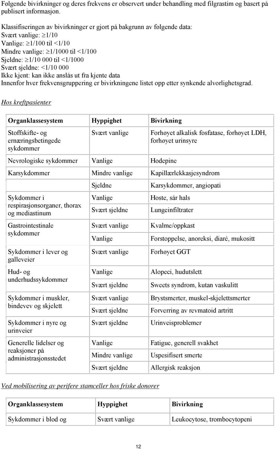 <1/10 000 Ikke kjent: kan ikke anslås ut fra kjente data Innenfor hver frekvensgruppering er bivirkningene listet opp etter synkende alvorlighetsgrad.