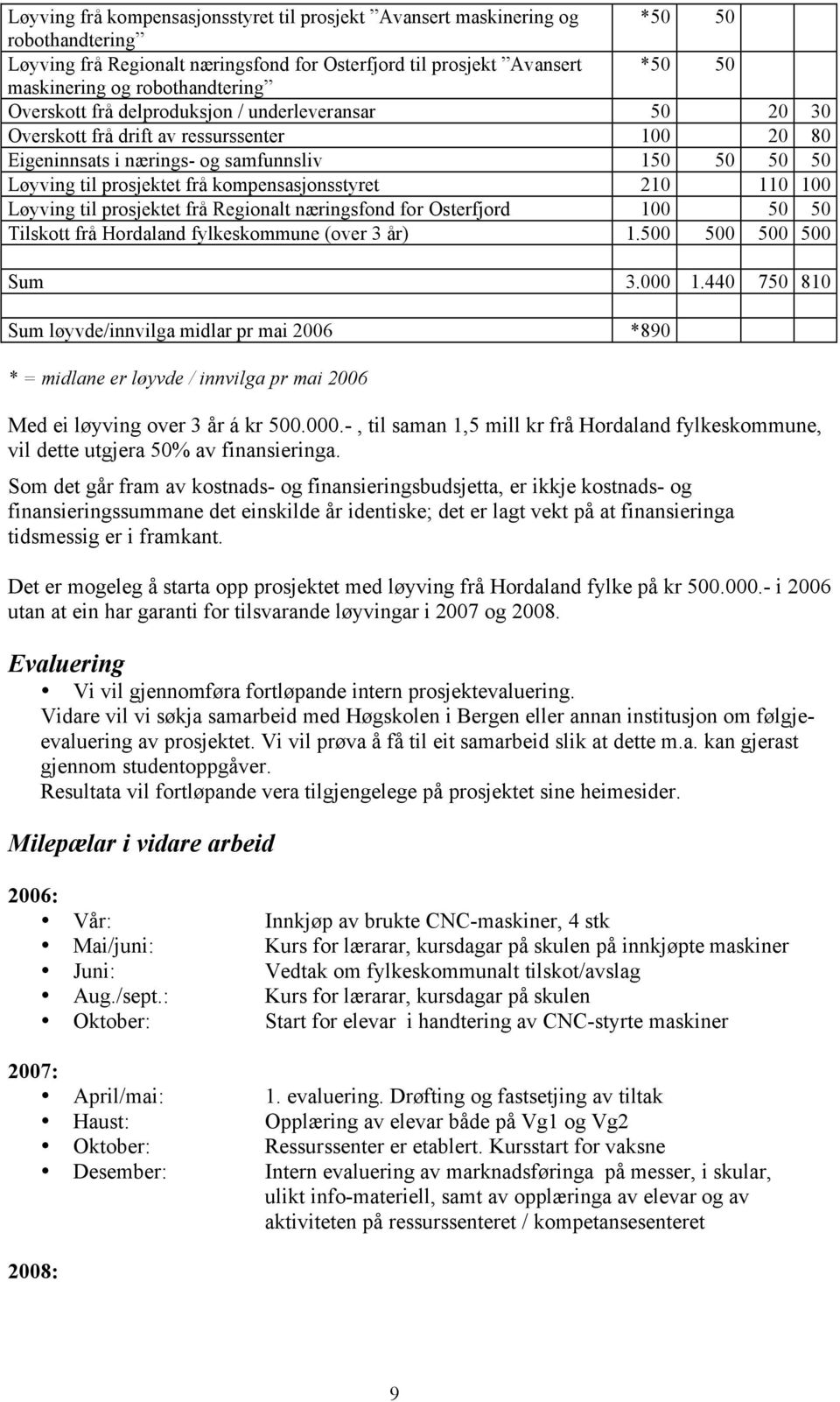 kompensasjonsstyret 210 110 100 Løyving til prosjektet frå Regionalt næringsfond for Osterfjord 100 50 50 Tilskott frå Hordaland fylkeskommune (over 3 år) 1.500 500 500 500 Sum 3.000 1.