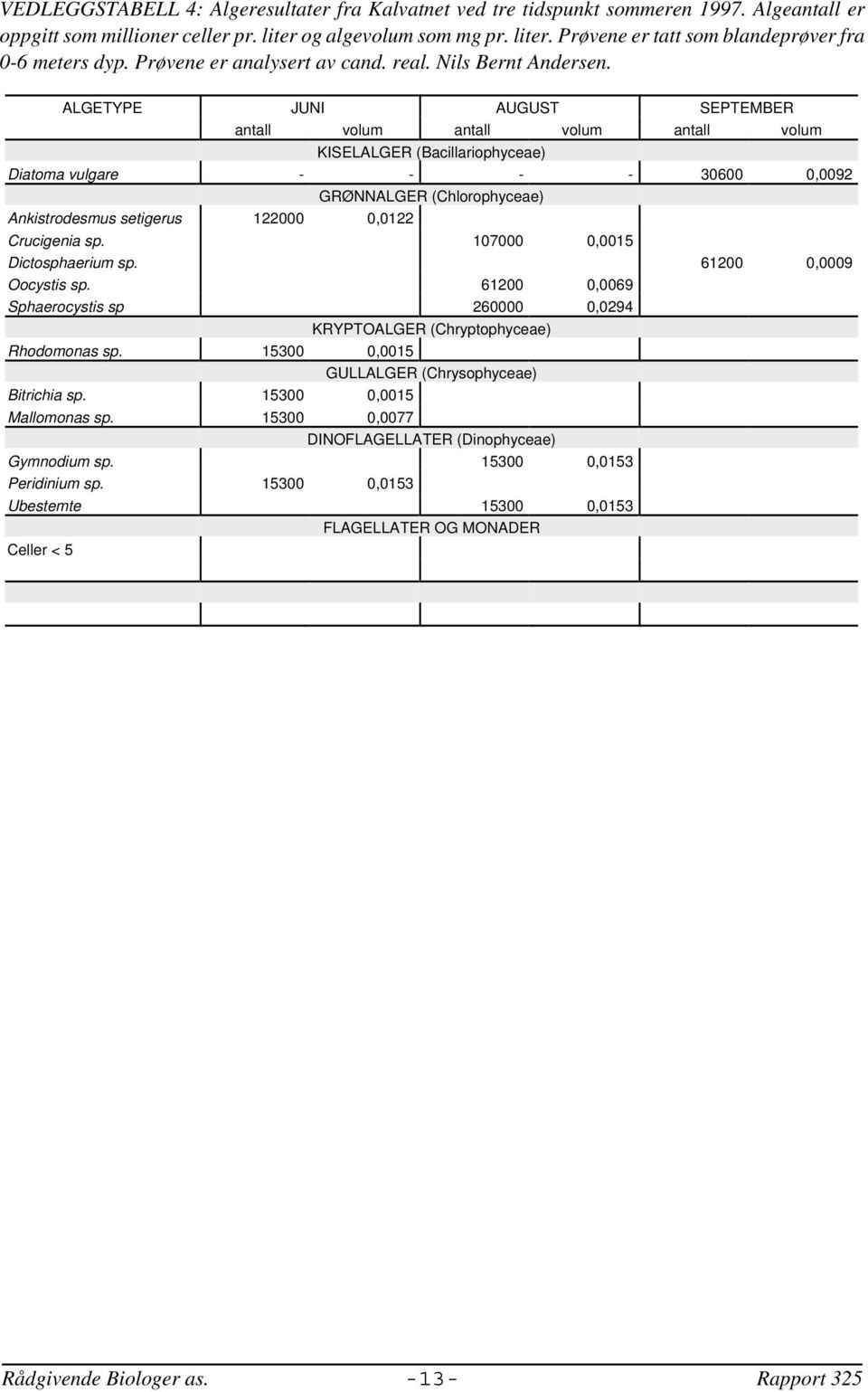 ALGETYPE JUNI AUGUST SEPTEMBER antall volum antall volum antall volum KISELALGER (Bacillariophyceae) Diatoma vulgare - - - - 30600 0,0092 GRØNNALGER (Chlorophyceae) Ankistrodesmus setigerus 122000