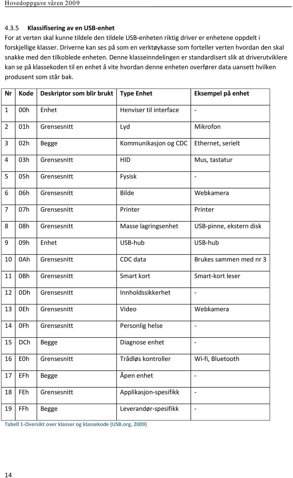 Denne klasseinndelingen er standardisert slik at driverutviklere kan se på klassekoden til en enhet å vite hvordan denne enheten overfører data uansett hvilken produsent som står bak.