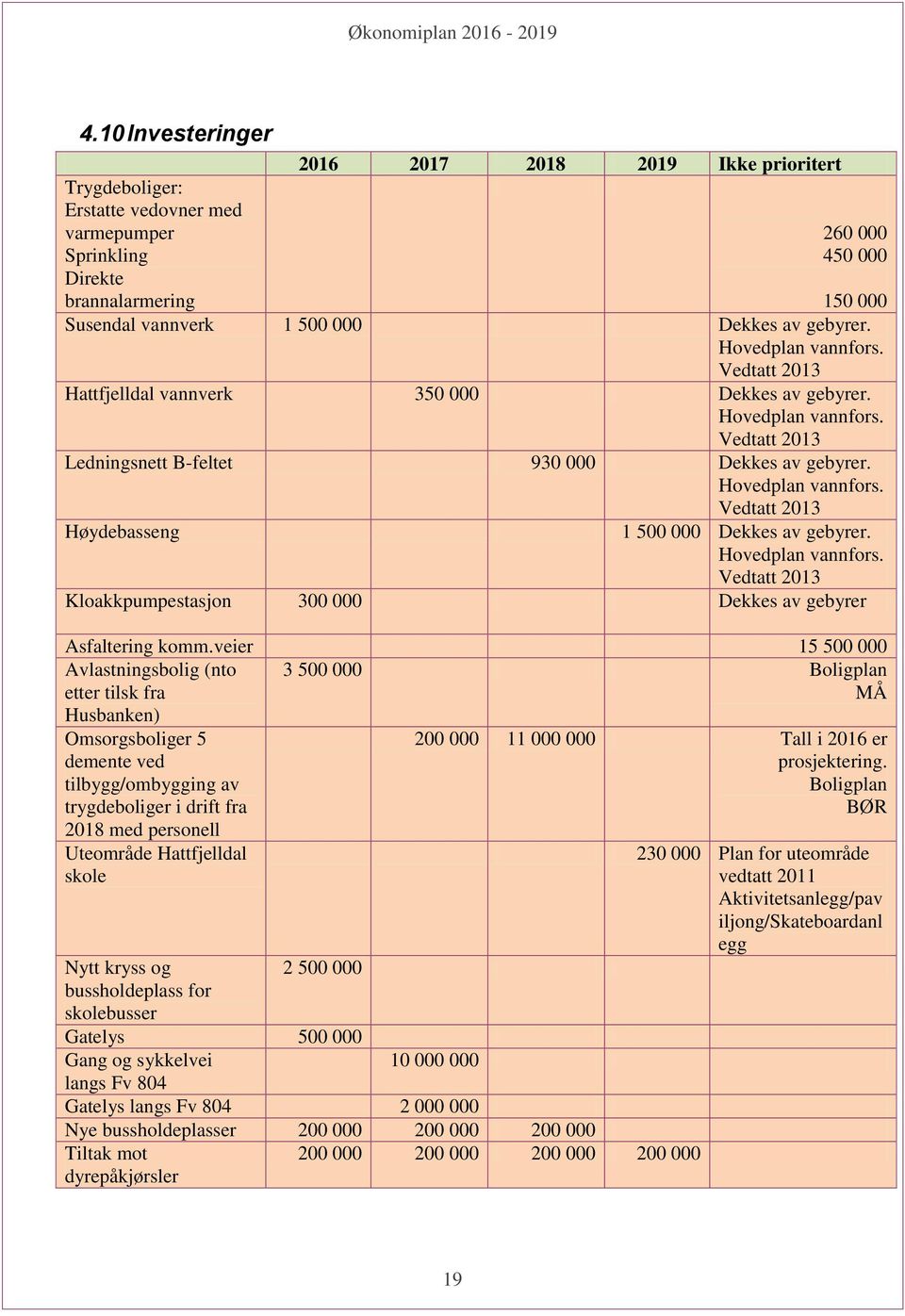 Hovedplan vannfors. Vedtatt 2013 Kloakkpumpestasjon 300 000 Dekkes av gebyrer Asfaltering komm.