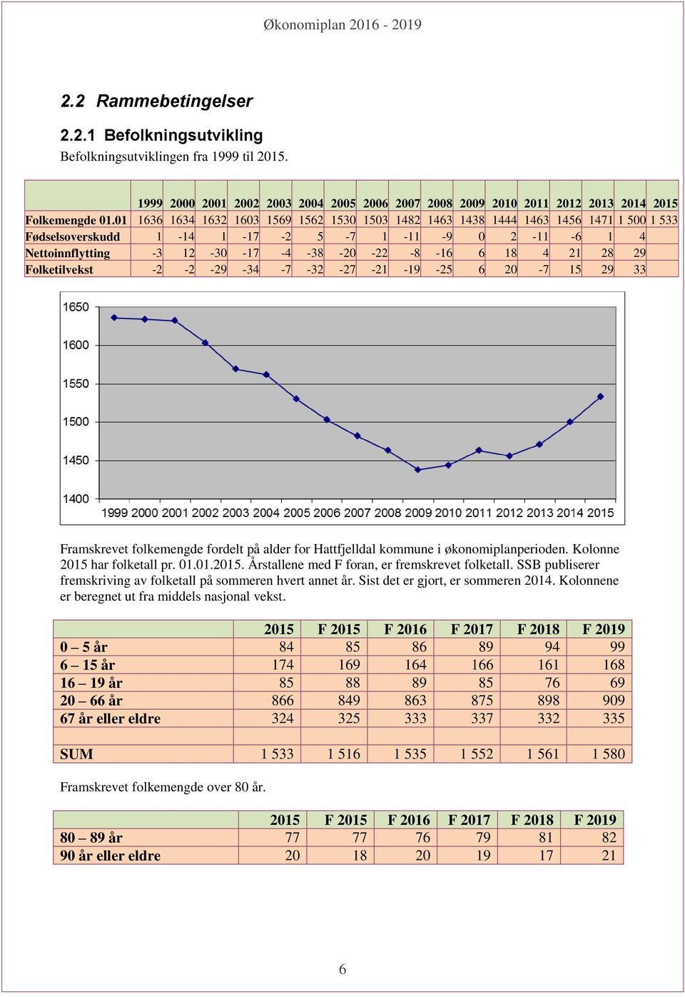4 21 28 29 Folketilvekst -2-2 -29-34 -7-32 -27-21 -19-25 6 20-7 15 29 33 Framskrevet folkemengde fordelt på alder for Hattfjelldal kommune i økonomiplanperioden. Kolonne 2015 