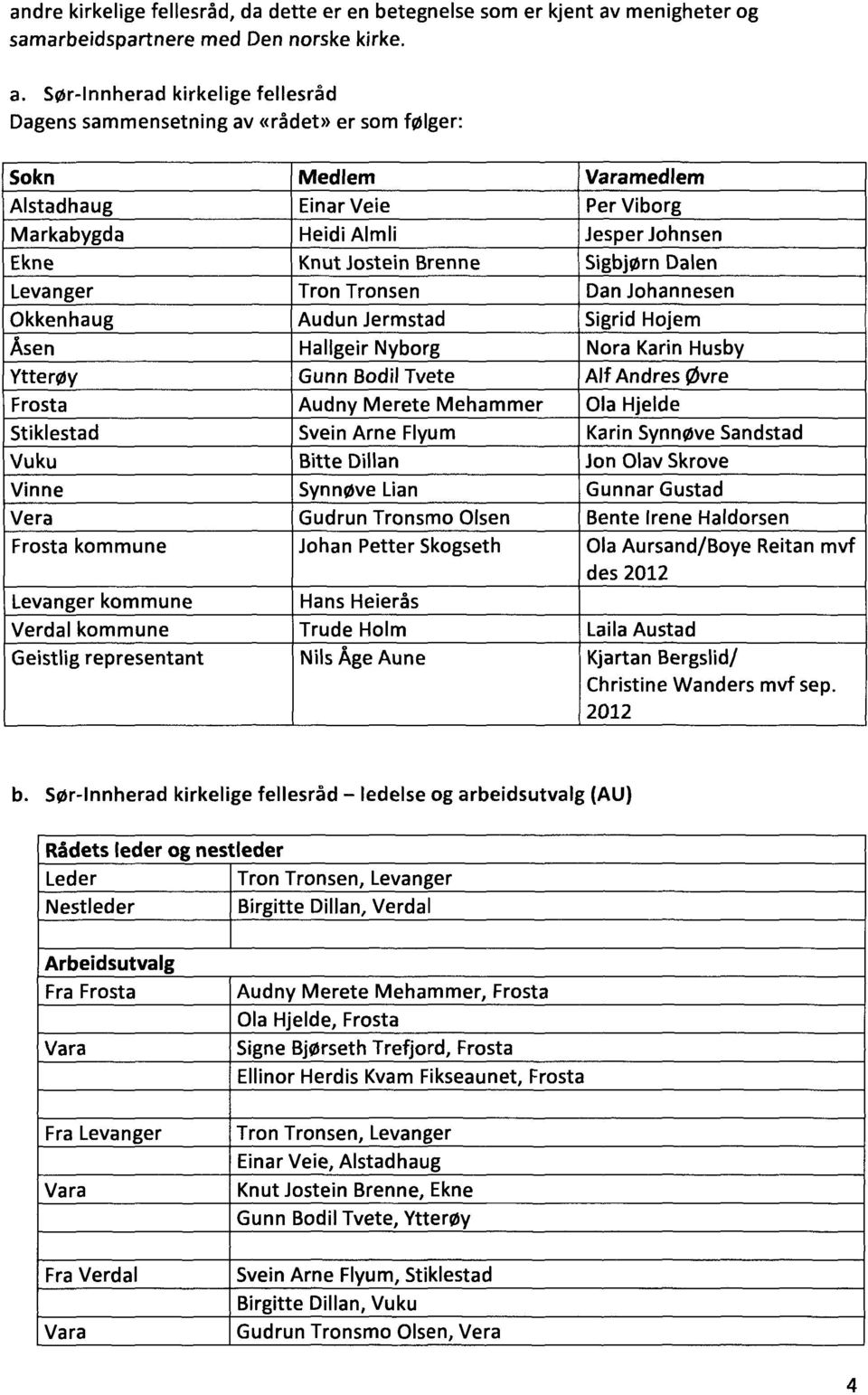 Levanger kommune Verdal kommune Geistlig representant Medlem Einar Veie Heidi Almli Knut Jostein Brenne Tron Tronsen Audun Jermstad Hallgeir Nyborg Gunn Bodil Tvete Audny Merete Mehammer Svein Arne