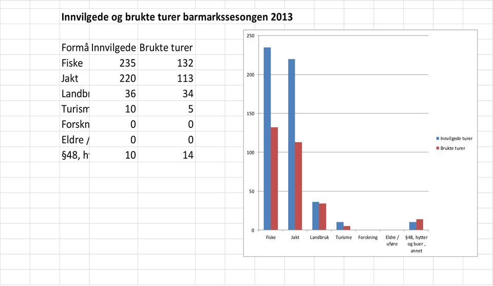 uføre 0 0 48, hytter og 10 buer, annet 14 250 200 150 100 Innvilgede turer Brukte