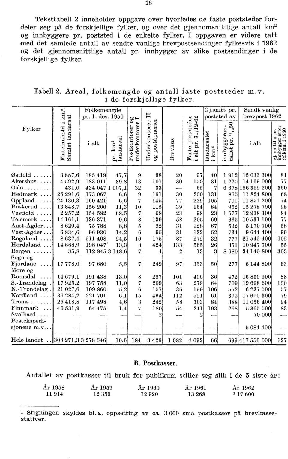 Fylker Tabell 2. Areal, folkemengde og antall faste poststeder m.v. i de forskjellige fylker. eqd 7-8 --, 2 7:1 t 1-8 rt.-0 g 0 - Z -iz 7. ) 1 4.4) -4 cq r...,,c Folkemengde pr. 1. des.