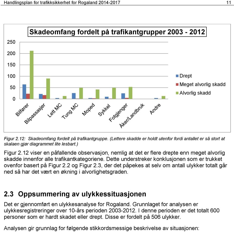 12 viser en påfallende observasjon, nemlig at det er flere drepte enn meget alvorlig skadde innenfor alle trafikantkategoriene.