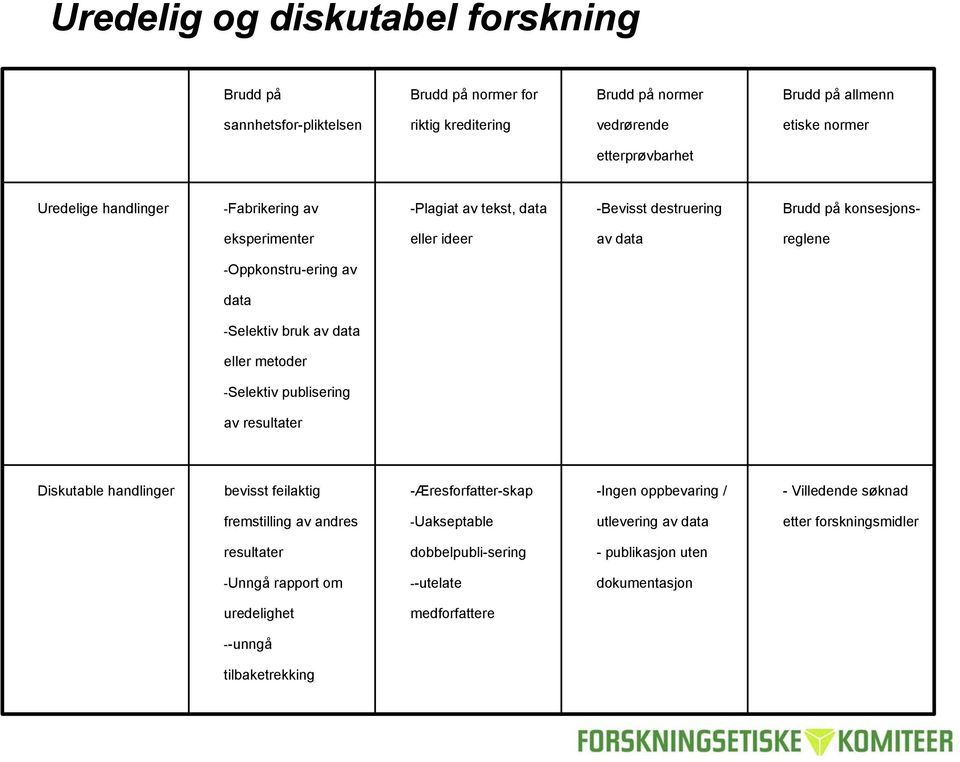 av data eller metoder -Selektiv publisering av resultater Diskutable handlinger bevisst feilaktig -Æresforfatter-skap -Ingen oppbevaring / - Villedende søknad fremstilling av andres