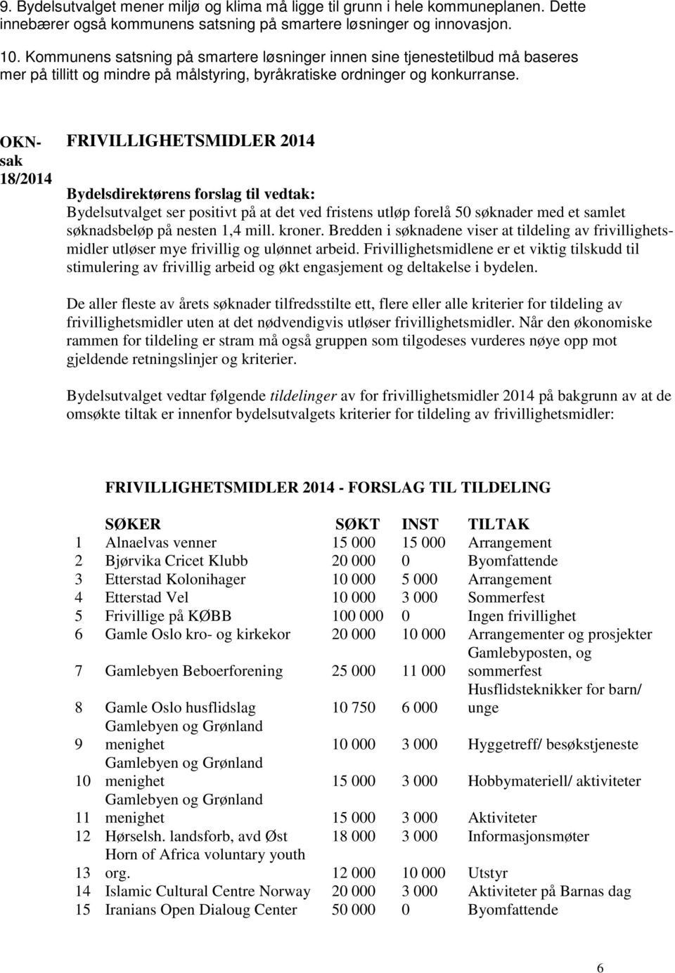 OKNsak 18/2014 FRIVILLIGHETSMIDLER 2014 Bydelsdirektørens forslag til vedtak: Bydelsutvalget ser positivt på at det ved fristens utløp forelå 50 søknader med et samlet søknadsbeløp på nesten 1,4 mill.