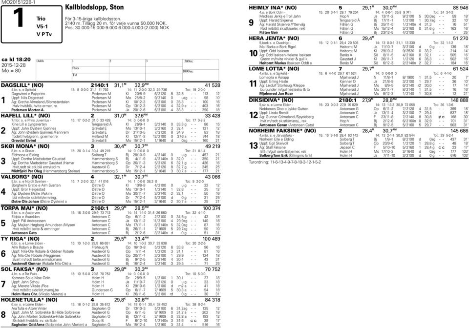 e Spikeld - 15: 8 0-0-0 31,1 11 792 14: 11 2-0-0 32,3 29 736 Tot: 19 2-0-0 1 Dagsvinni e Pajaprins Pedersen M Kl 20/8-9 6/ 2120 8 32,5 - - 113 12 Uppf: Nils Dagestad Pedersen M Mo 25/8-2 9/ 2140 0 u