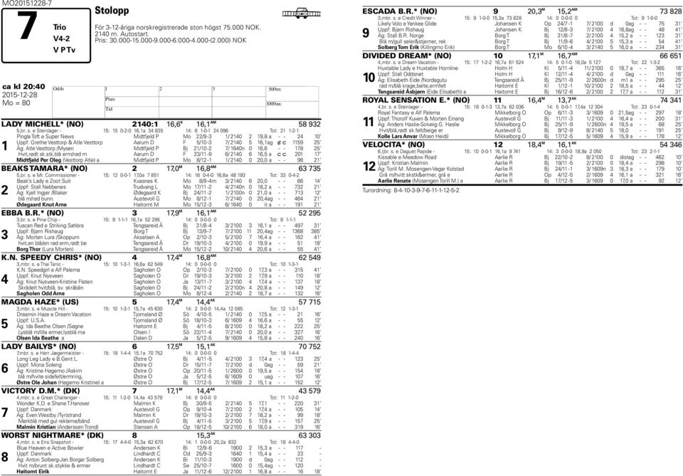 e Steinlager - 15: 15 0-2-0 16,1a 34 835 14: 6 1-0-1 24 096 Tot: 21 1-2-1 1 Pingla Toft e Super News Midtfjeld P Mo 22/9-3 1/ 2140 2 19,8 a - - 24 10 Uppf: Grethe Vesttorp & Atle Vesttorp Aarum D F