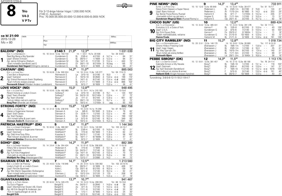 e Standpoint - 15: 18 0-4-4 12,3a 150 733 14: 1 0-0-1 15,7a 20 508 Tot: 39 9-8-6 1 Real Big Bang e Big Spender Gundersen G Bj 23/9-4 4/ 2100 4 14,7 a - - 84 31 Uppf: Øistein Eriksen Gundersen G Bj