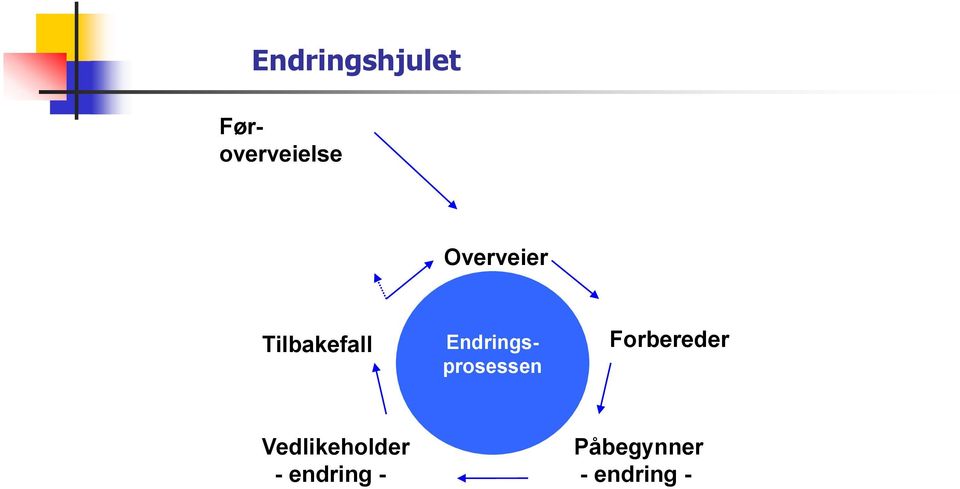 Endringsprosessen Forbereder